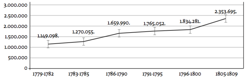 Ingresos totales de la renta del tabaco en Nueva Granada (1779-1809)