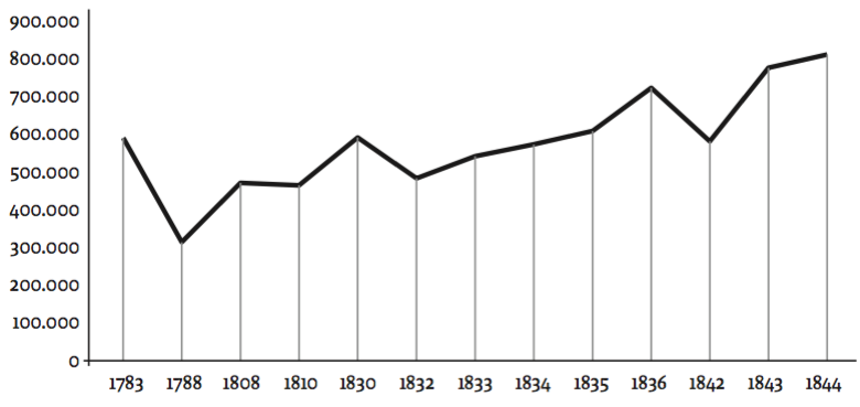 Ingresos de la renta del tabaco (en pesos)