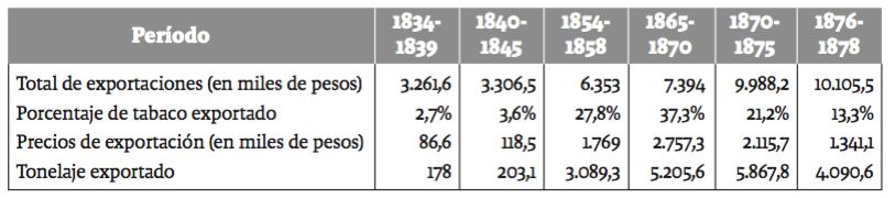Exportaciones de Colombia en el siglo XIX: el tabaco
