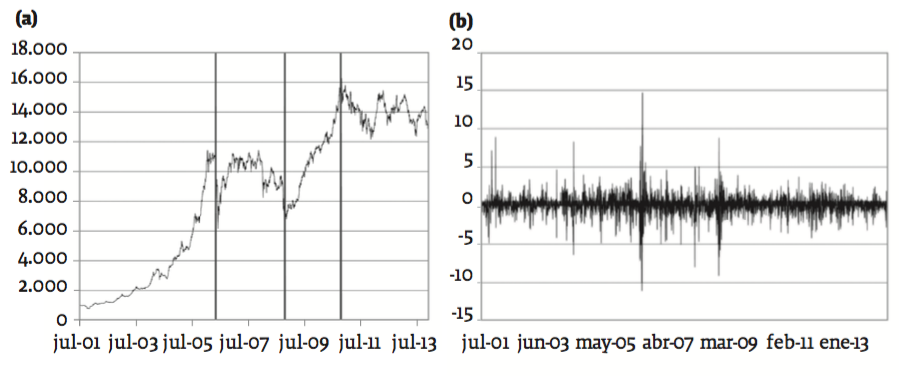 (a) IGBC y (b) sus retornos logar�tmicos diarios