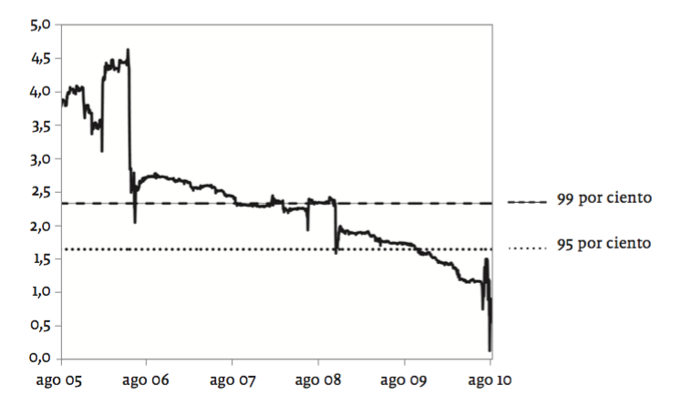 Indicador de eficiencia (razones de varianza), Colombia 2005-20105