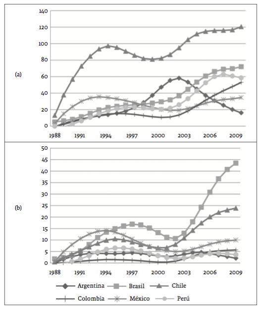 Capitalizaci�n relativa suavizada (a), y volumen transado suavizado (b) de mercados de acciones latinoamericanos