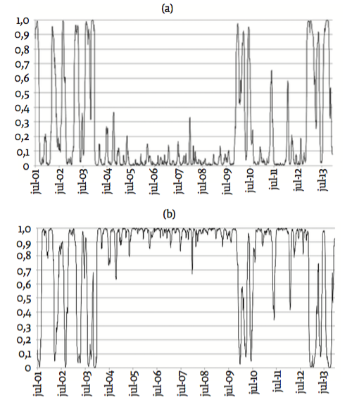 Probabilidades suavizadas de los reg�menes de volatilidad baja (a) y alta (b)