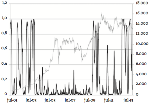 Probabilidad suavizada de volatilidad baja (izquierda) e IGBC en niveles (derecha)