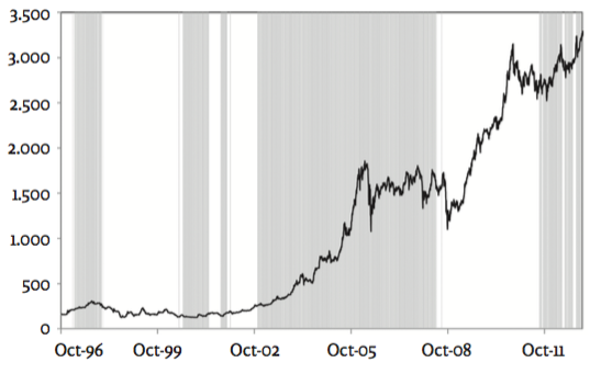 Per�odos de sobrevaloraci�n resaltados con gris
