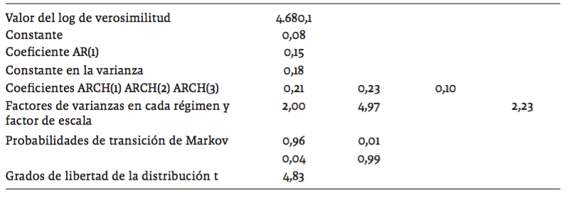 Estimaciones del modelo seleccionado