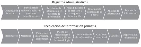Resumen de los pasos en registros administrativos y recolección de información primaria