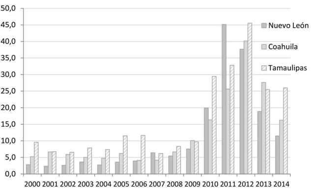 Tasa de homicidios por cada cien mil habitantes