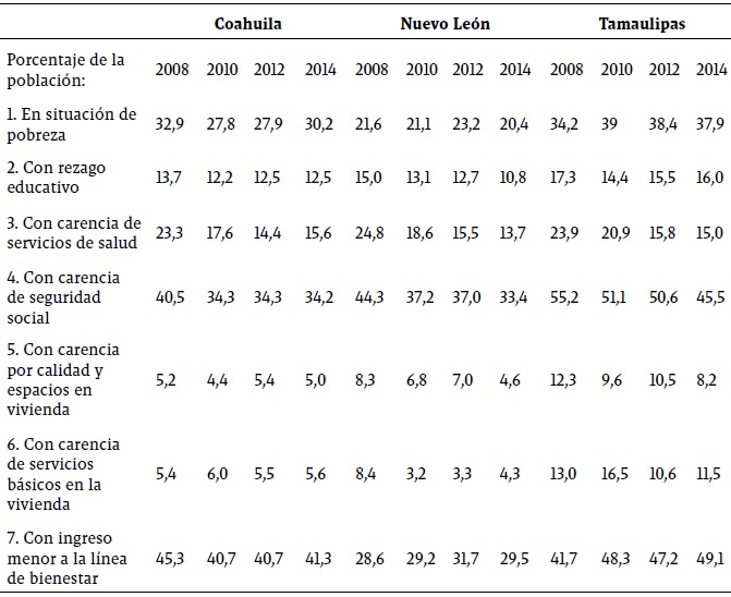 Porcentaje de la poblaci&oacute;n del noreste con carencias y en condiciones de pobreza, entre 2008 y 2014