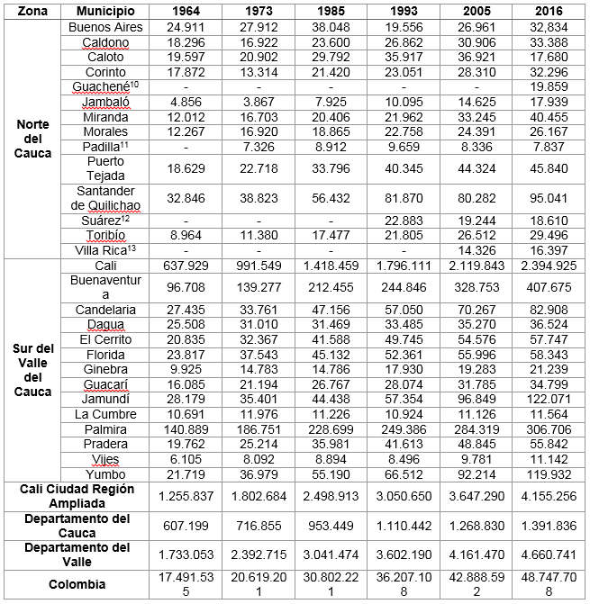 Poblaci&oacute;n de los municipios de la regi&oacute;n norte Cauca-Sur Valle, 1964-2016