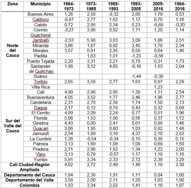 Tasas de crecimiento poblacional exponencial intercensal por municipios