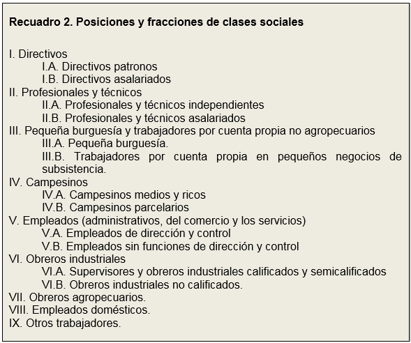 Posiciones y fracciones de clases sociales