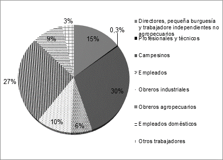 Distribución porcentual de los trabajadores por posiciones de clases sociales, 1938, Colombia