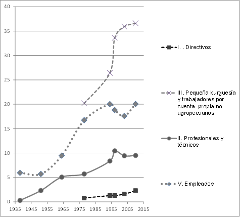 Participación porcentual de los trabajadores por posiciones de clase social que tienen aumento, 1938-2010