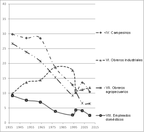 Participación porcentual de los trabajadores por posiciones de clase social que tienen disminución, 1938-2010