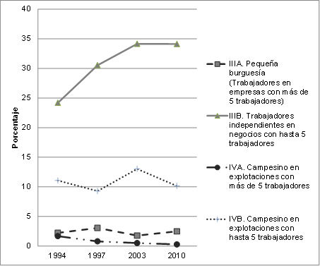 Evolución de la participación de los trabajadores por fracciones de clase social - 1994-2010 (Parte 1)