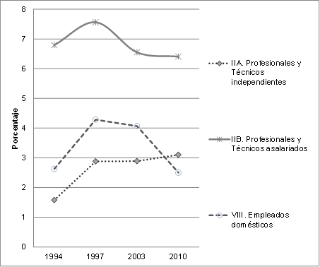 Evolución de la participación de los trabajadores por fracciones de clase social - 1994-2010 (Parte 2)