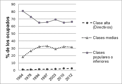 Evolución de clases alta, medias y populares, 1964-2012, Colombia