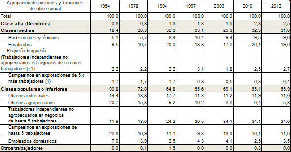 Evolución de los porcentajes de participación en los ocupados de las clases altas, medias y populares, desagregados por posiciones y fracciones de clase social 1964-2012