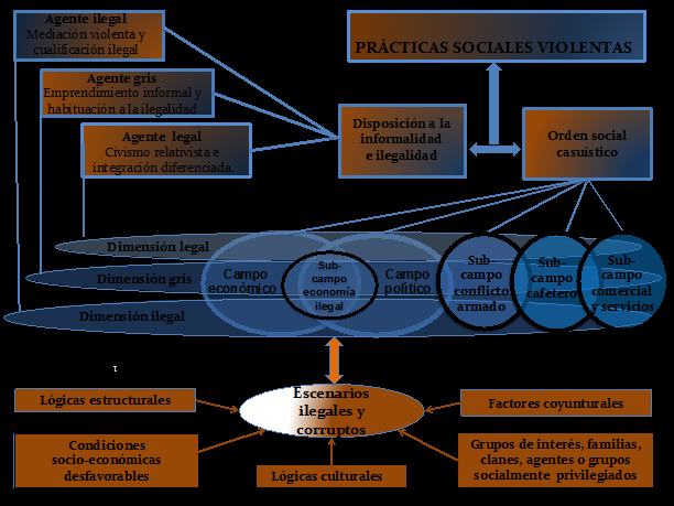 Esquema general explicativo de las prácticas sociales violentas en Risaralda