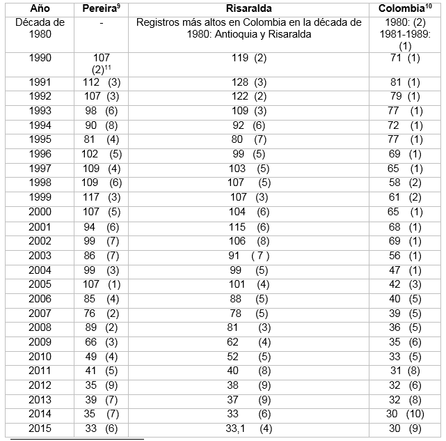 Tasa de homicidios en Pereira, Risaralda y Colombia, y sus respectivos puestos entre 1990 y 2015