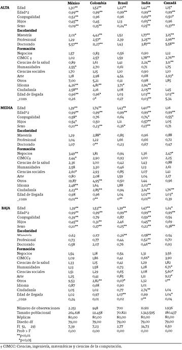 Raz&oacute;n de probabilidades para ocuparse en trabajos de distintos niveles de calificaci&oacute;n (mayor que 1 es positivo y menor que 1 es negativo) 