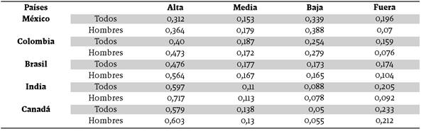 Probabilidad promedio de empleo en ocupaciones de distintos niveles de calificaci&oacute;n: M&eacute;xico, Colombia, Brasil, India y Canad&aacute;