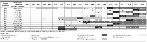 Trayectorias de migrantes mexicanos que pertenecen al Sistema Nacional de Investigadores en el exterior según migración por razones de estudio. Fuente: Encuesta para talentos mexicanos residentes en el exterior, Delgado-Wise, Rodríguez-Ramírez, Chávez-Elorza y Gaspar-Olvera. (2015). 