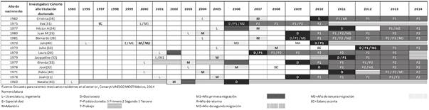 Trayectorias de migrantes mexicanos que pertenecen al Sistema Nacional de Investigadores en el exterior según migración por razones laborales. Fuente: Encuesta para talentos mexicanos residentes en el exterior, Delgado-Wise, Rodríguez-Ramírez, Chávez-Elorza y Gaspar-Olvera. (2015). 