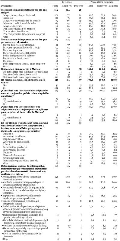 Razones para emigrar y vínculos con la formación educativa de los miembros del Sistema Nacional de Investigadores en el Exterior
