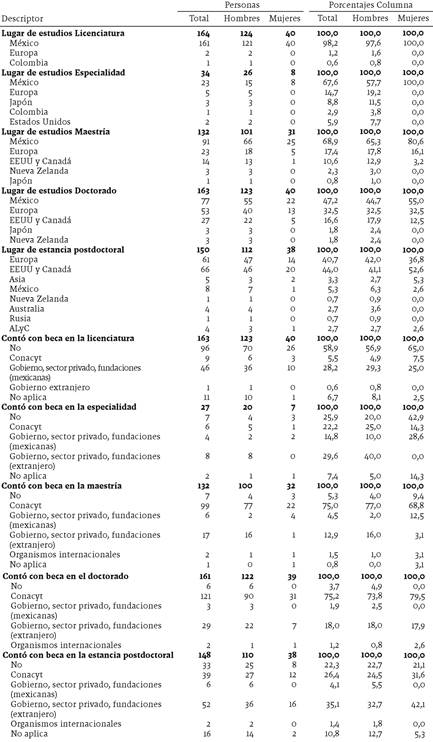 Trayectorias académicas y el rol central del Conacyt en la formación educativa de los miembros del Sistema Nacional de Investigadores en el Exterior