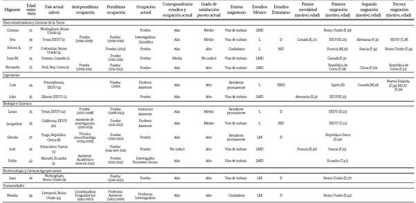 Trayectorias migratorias académicas y laborales de los investigadores que migraron por razones laborales