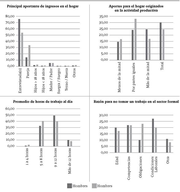 Diferencias entre hombres y mujeres según características de la actividad productiva seleccionada