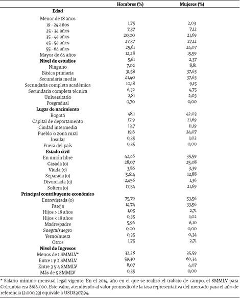Principales características socio-demográficas de los vendedores ambulantes de Bogotá