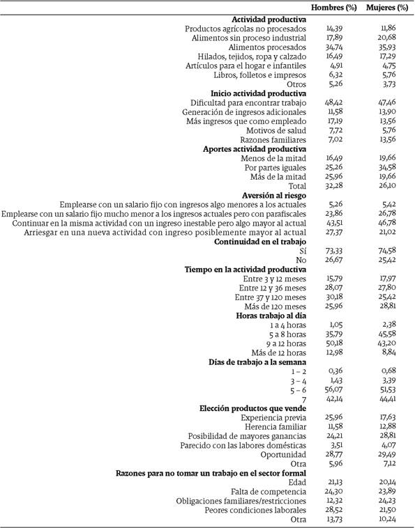Caracterización actividad productiva hombres y mujeres