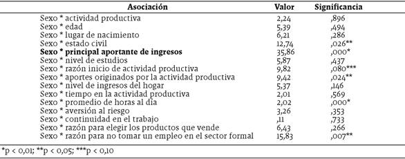 Prueba Chi cuadrado para asociaciones entre sexo del emprendedor y características socio-demográficas y de la actividad productiva seleccionadas
