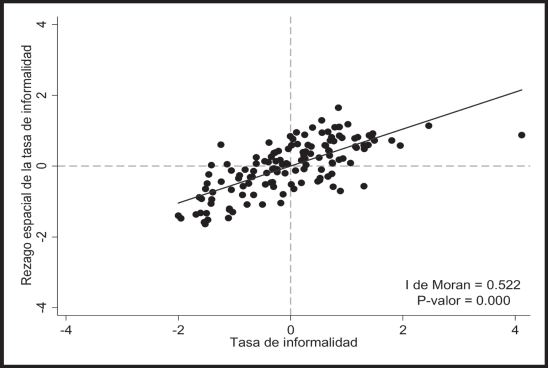 I de Moran para la tasa de informalidad 