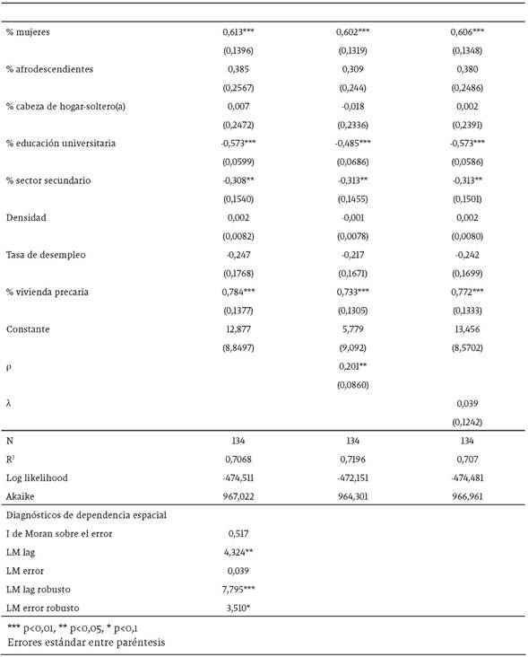 Resultados de los modelos econom&eacute;tricos (Var. dependiente: tasas de informalidad)