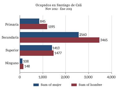 Ocupados: hombres y mujeres con su respectivo nivel educativo