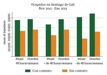 Promedio salarial para hombres y mujeres según la jornada laboral y la tenencia de contrato laboral