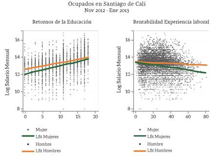 Rentabilidad de la educación y de la experiencia laboral (potencial)