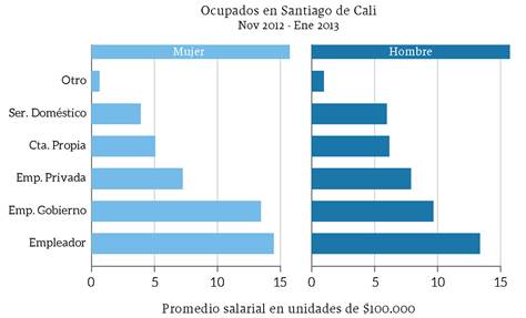 Salario mensual promedio según tipo de empleado