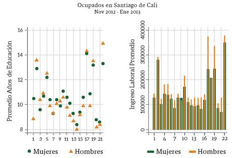 Promedio años de educación y promedio ingreso laboral semanal