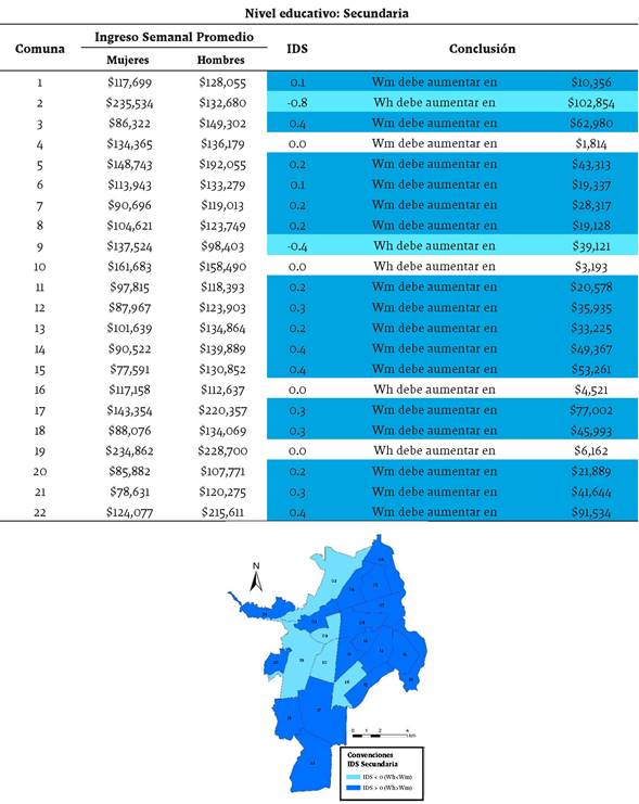 Índice de diferenciación salarial para secundaria