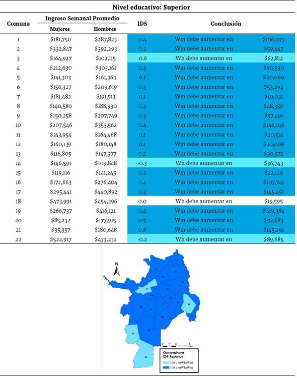 Índice de diferenciación salarial para superior