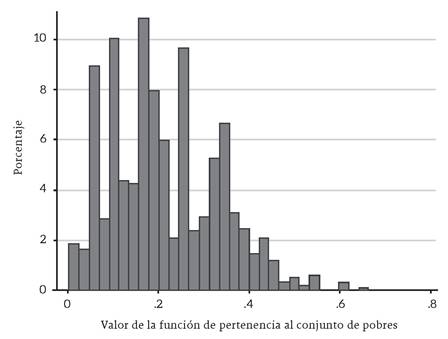 Función de pertenencia