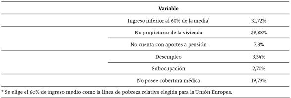 Indicadores para medir la exclusión