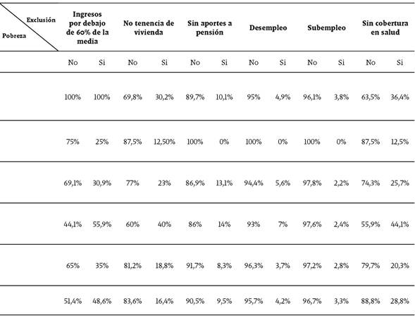 Indicadores de exclusión versus indicadores de pobreza