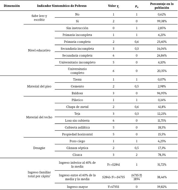 Variables utilizadas como indicadores sintomáticos de pobreza