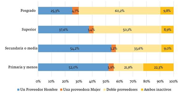 Participaci&oacute;n en el nivel educativo de los tipos de hogares conyugales seg&uacute;n arreglo laboral en zonas urbanas, Colombia 2012-2013 (en porcentajes)